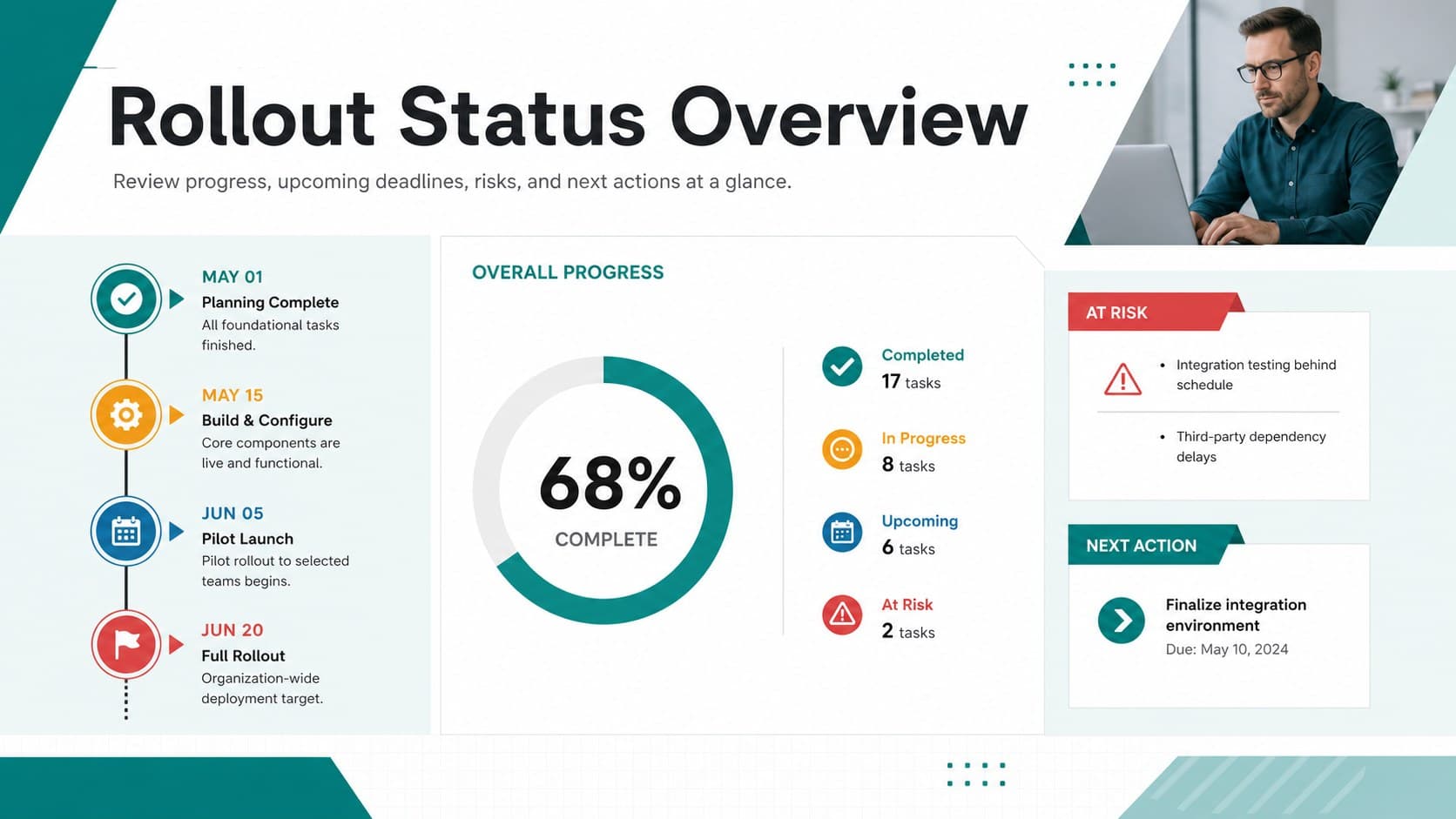 Project status roadmap for teams displaying rollout progress, upcoming deadlines, risks, and next actions.