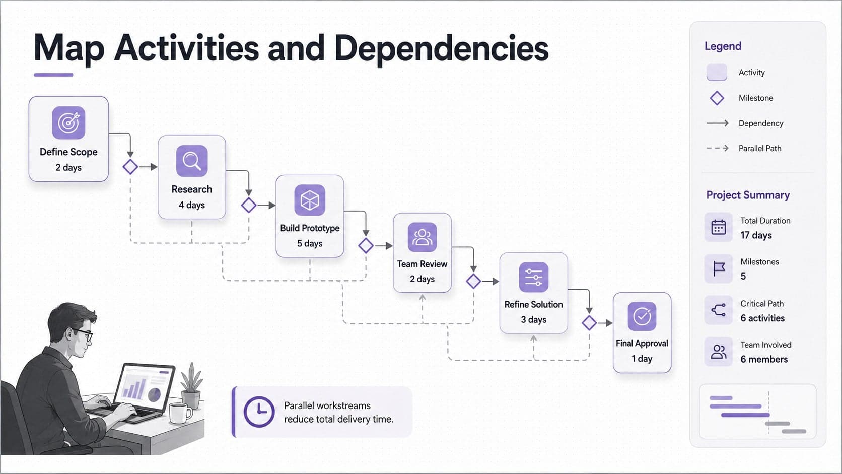 Editable project dependency mapping slide showing connected tasks, durations, and parallel workstreams.