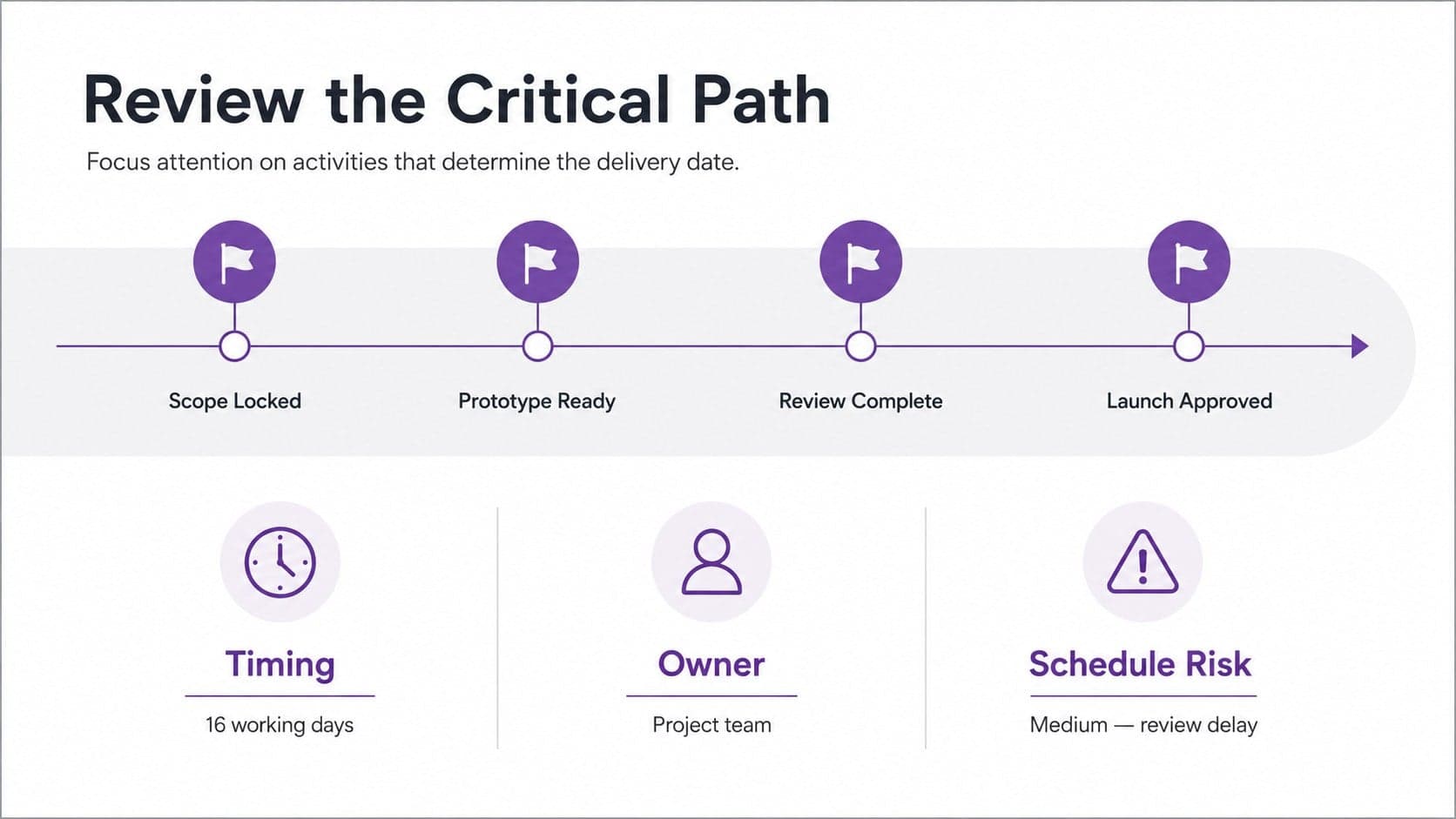 Critical path planning presentation slide with milestone timing, task ownership, and schedule risk indicators.