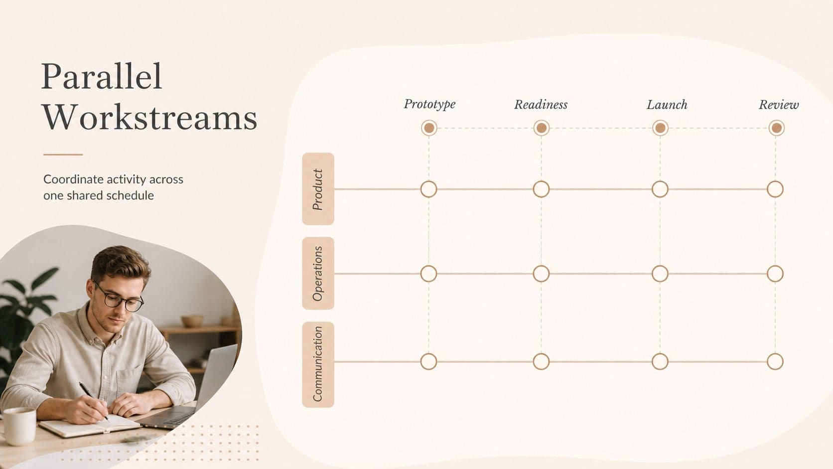Strategic roadmap deck slide comparing product, operations, and communication workstreams.