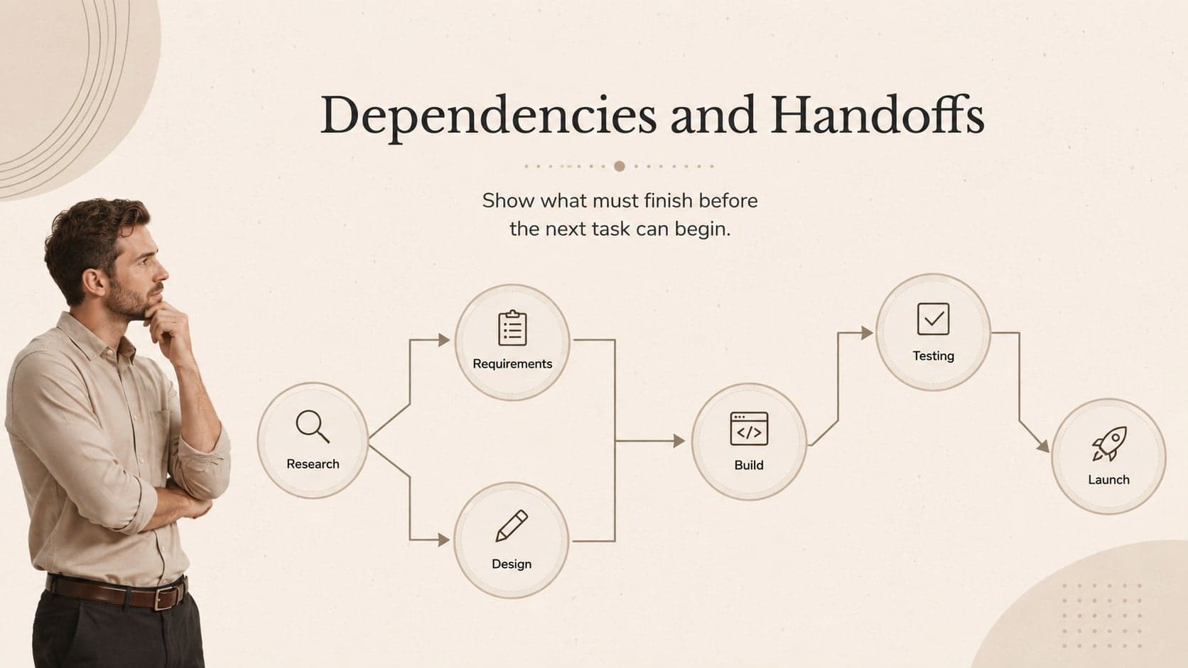 Project dependency map showing prerequisite tasks, parallel activities, and a final launch milestone.
