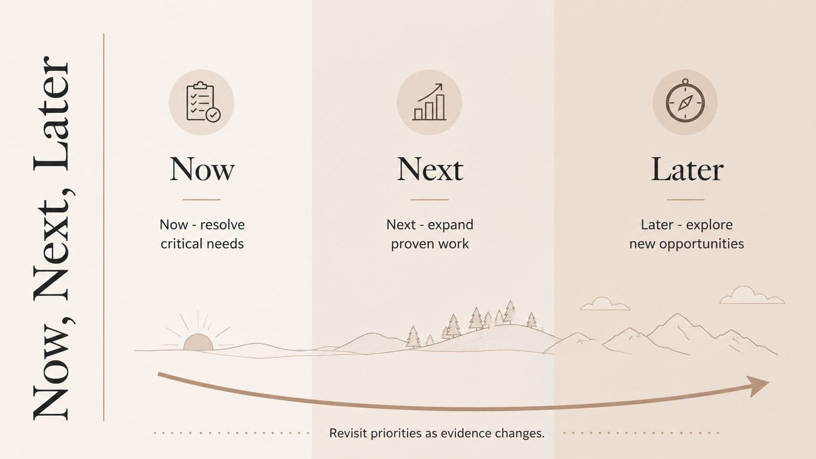Now-next-later project roadmap infographic organizing immediate, upcoming, and future priorities.