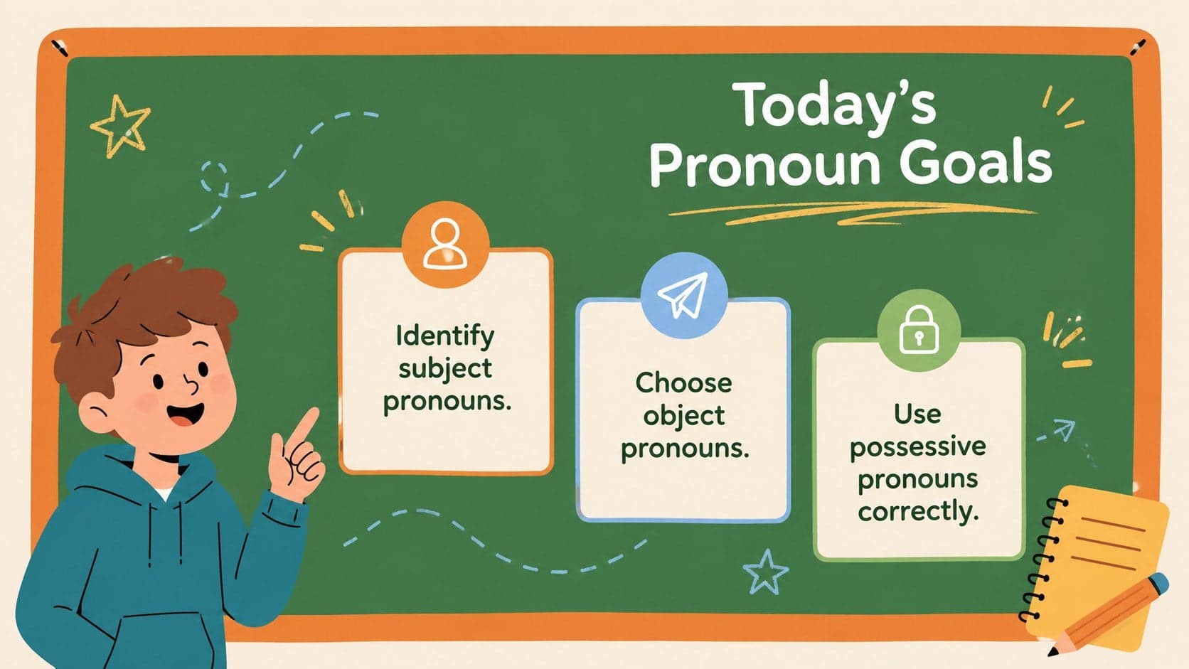 Pronoun lesson goals slide outlining subject, object, and possessive pronoun skills for elementary students.