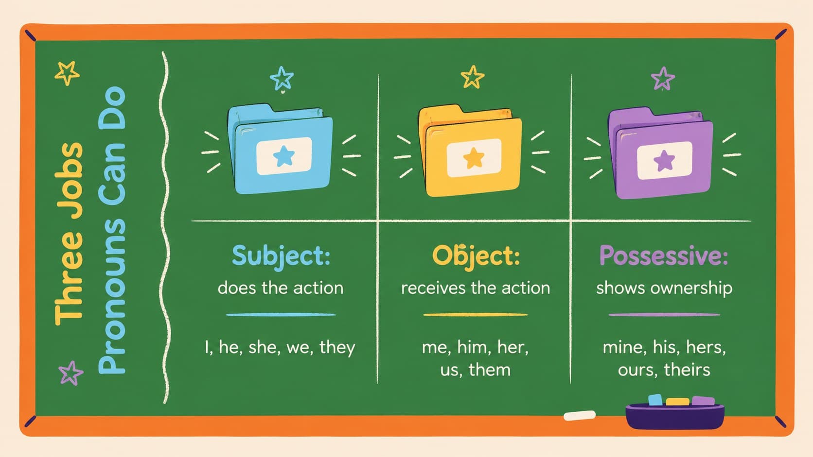 Pronoun cases overview chart comparing subject, object, and possessive forms with short examples.