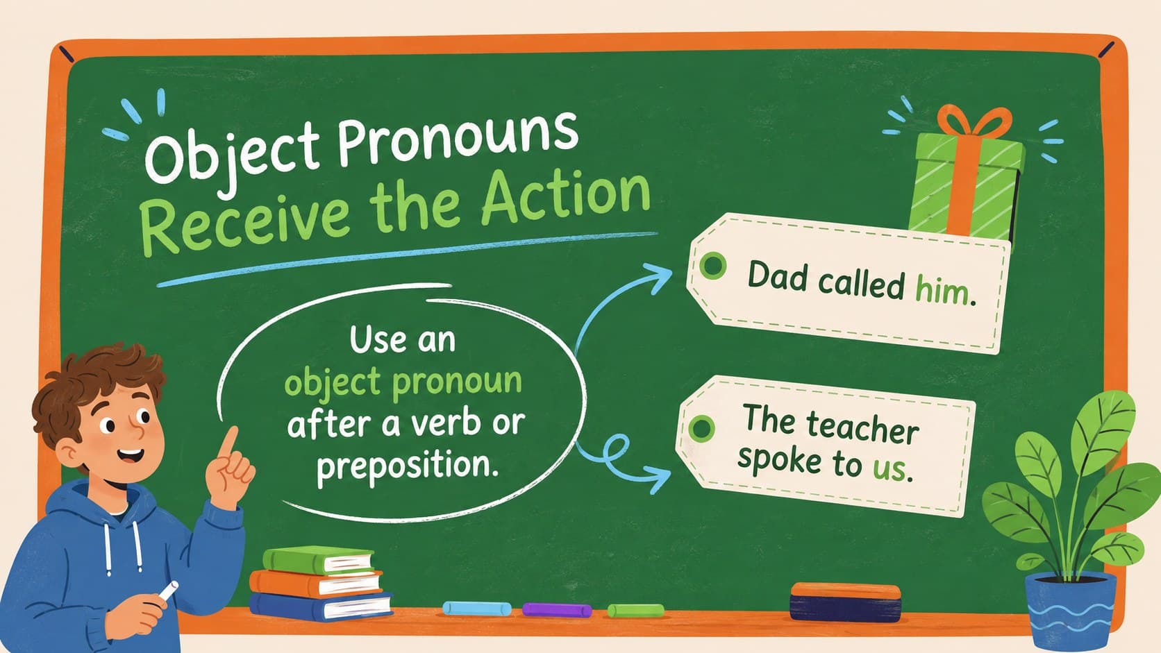 Object pronouns lesson slide explaining who or what receives an action with clear sentence examples.