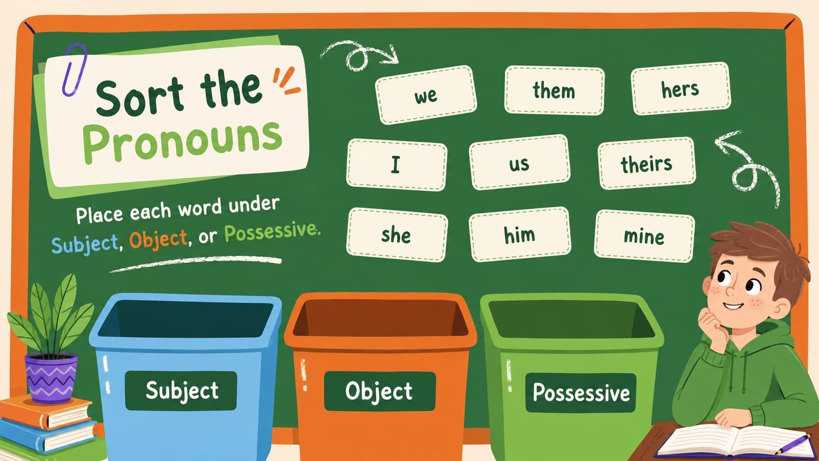 Interactive pronoun sorting lesson with subject, object, and possessive category boxes.