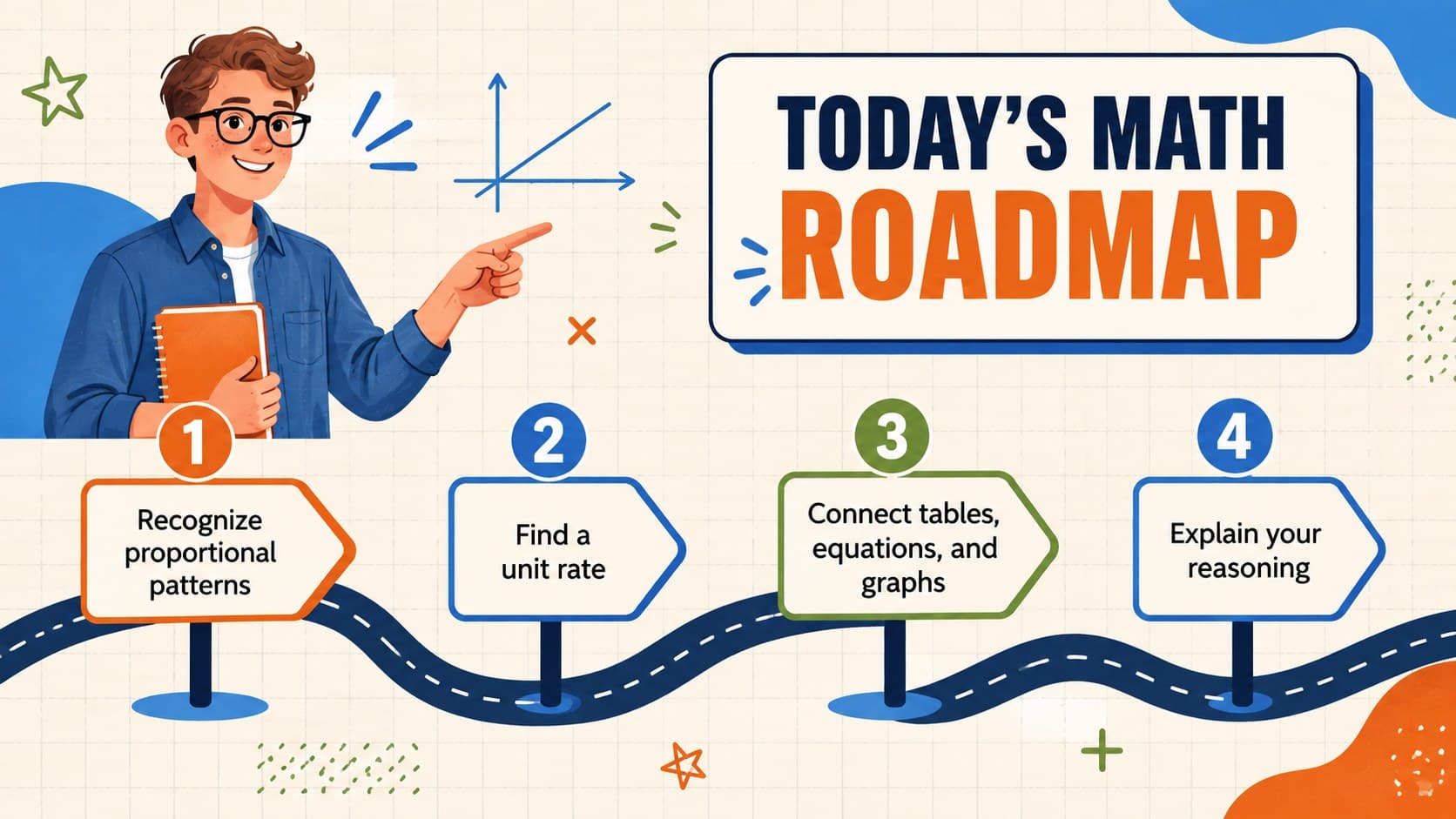Proportional reasoning lesson roadmap showing objectives for ratios, rates, tables, equations, and graphs.