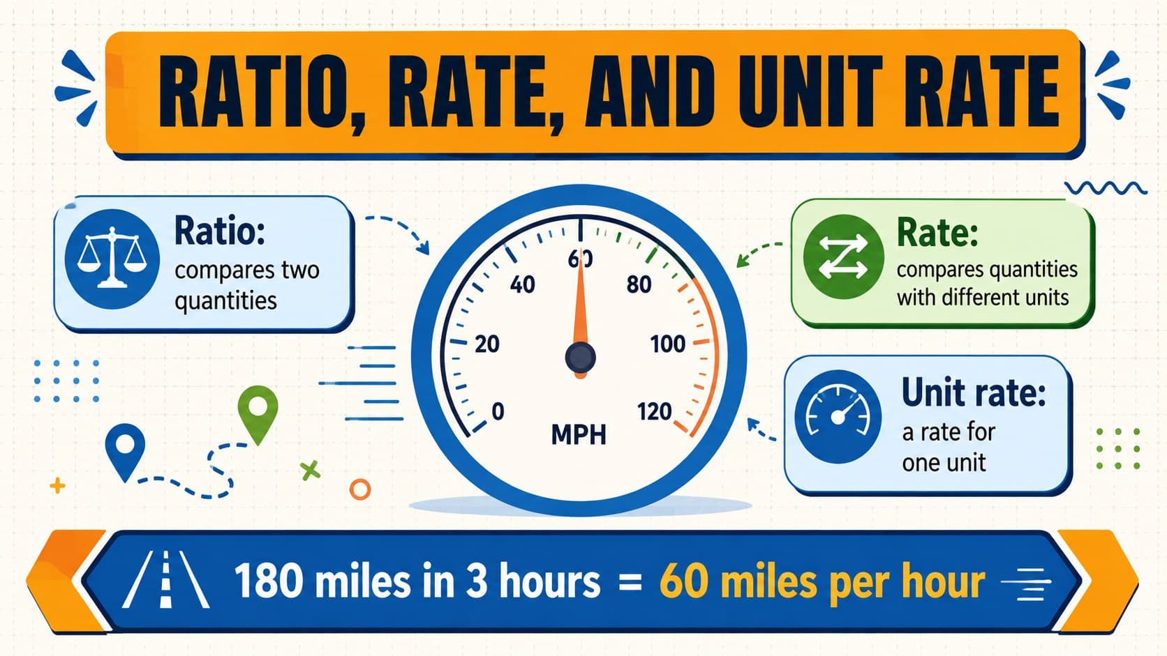 Illustrated ratio and rate vocabulary slide for a secondary proportional reasoning lesson.