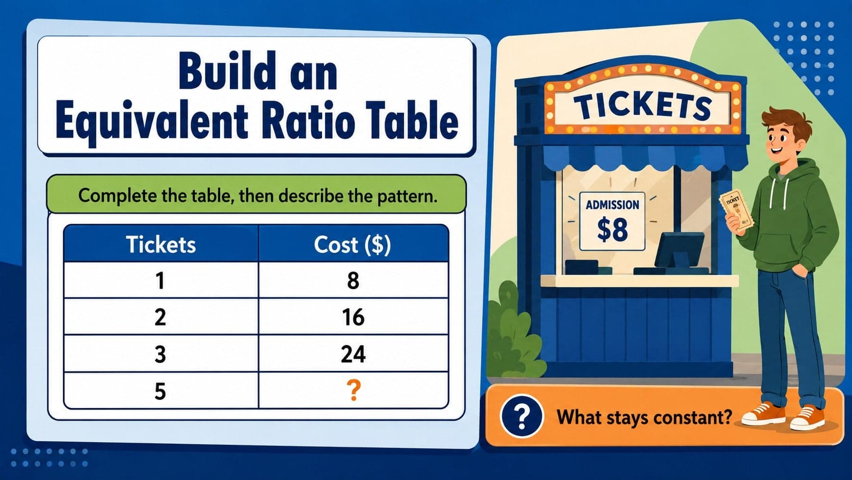 Ratio tables lesson deck slide showing equivalent quantities for movie tickets and total cost.