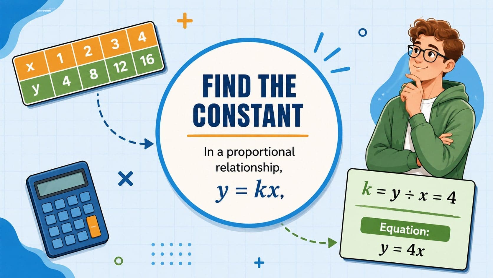 Constant of proportionality presentation slide connecting a table to the equation y equals 4x.