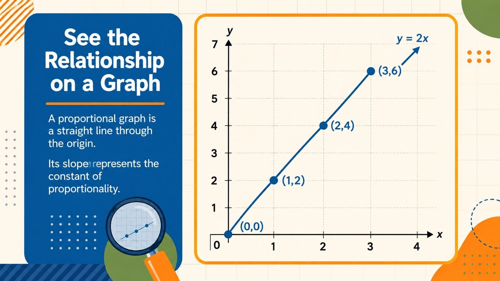Graphing proportional relationships lesson slide with a coordinate graph, origin, and constant slope.