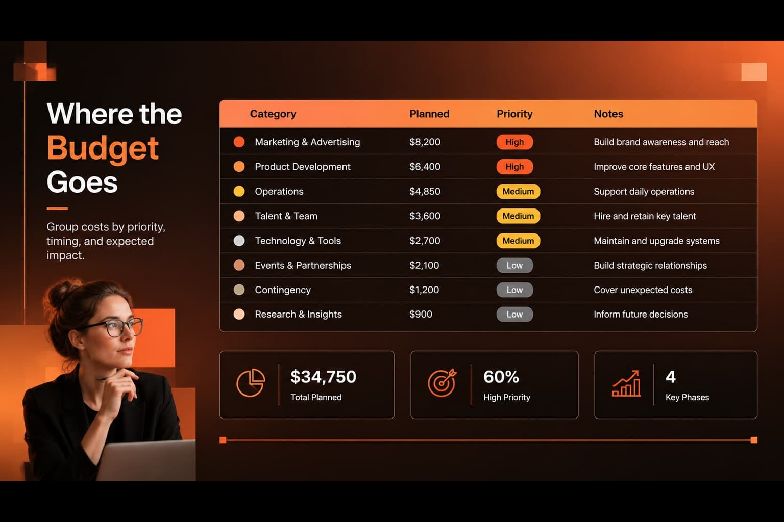 Budget allocation overview slide showing editable expense categories and priorities in an orange-and-black financial presentation.