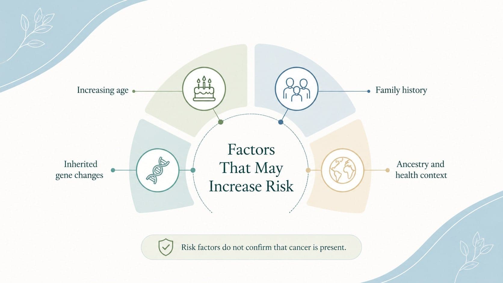 Prostate cancer risk factors presentation slide grouping age, family history, ancestry, and health factors.