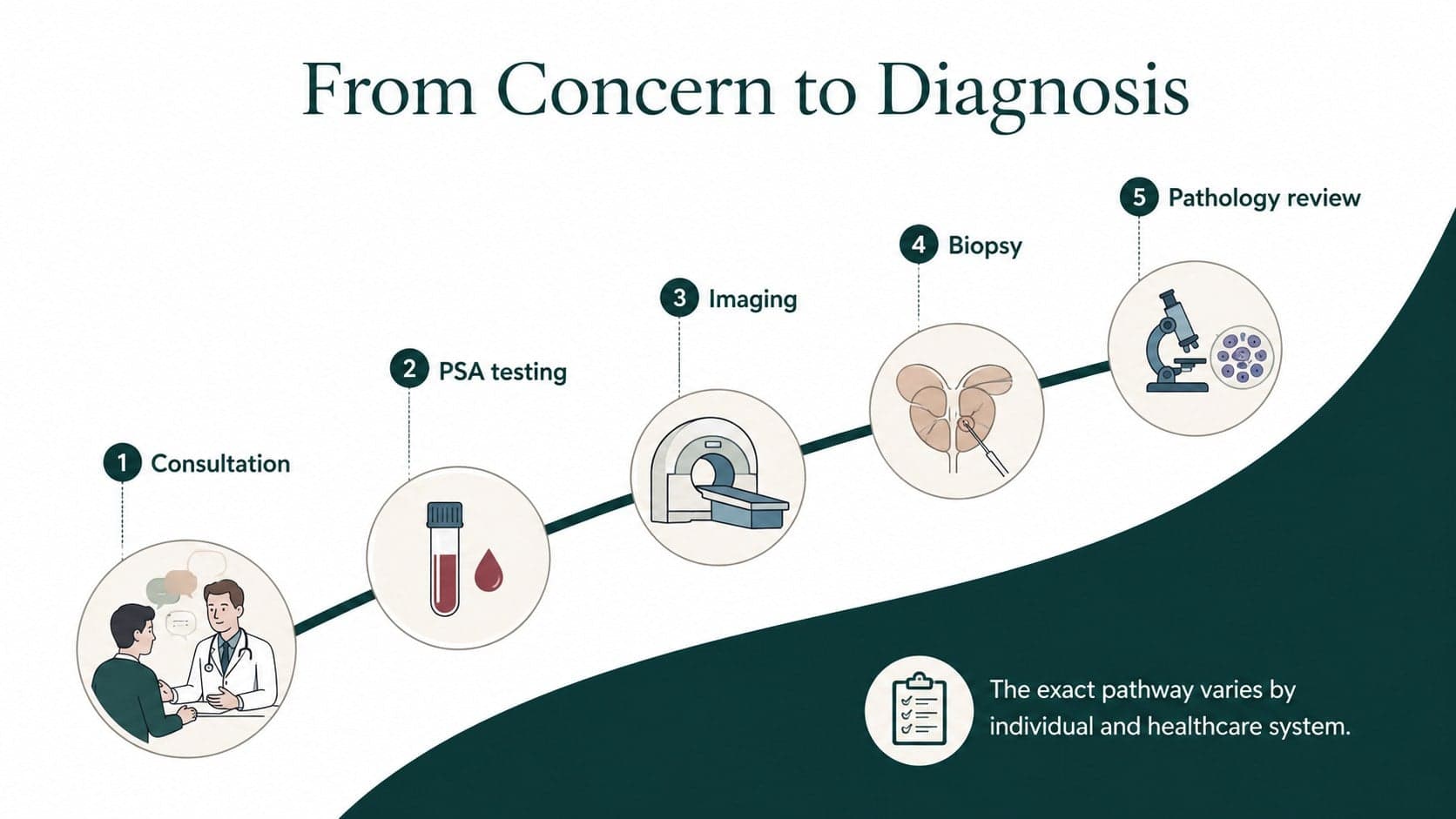 Prostate oncology teaching presentation slide mapping the steps from consultation to confirmed diagnosis.