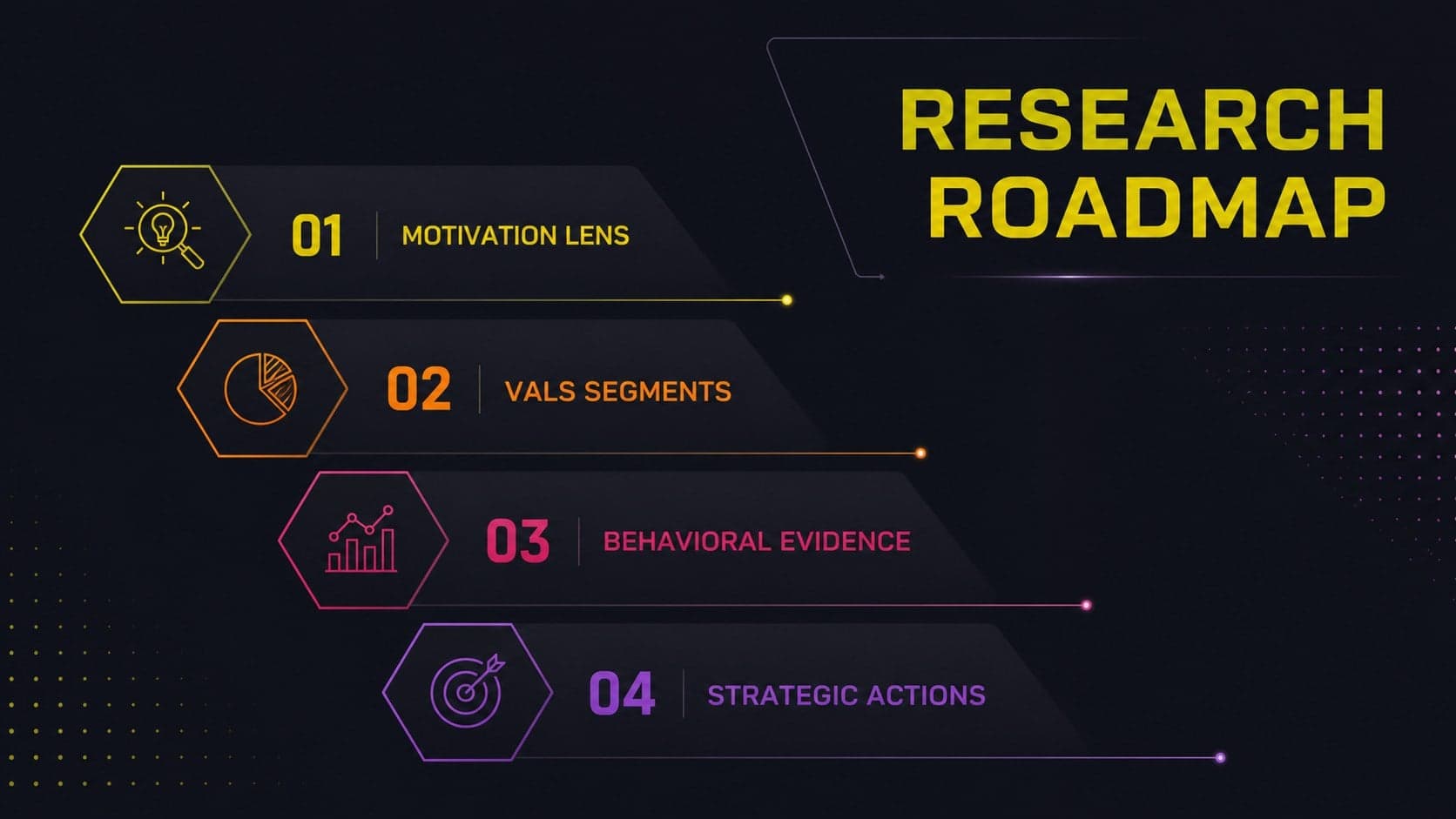 Dark VALS analysis agenda slide outlining motivations, segments, evidence, and strategic actions.