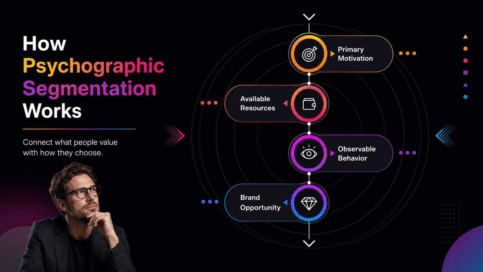 Psychographic segmentation framework slide connecting motivation, resources, behavior, and brand opportunity.