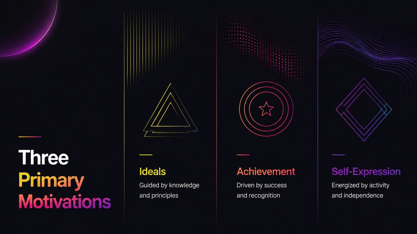 Consumer motivation analysis slide comparing ideals, achievement, and self-expression.