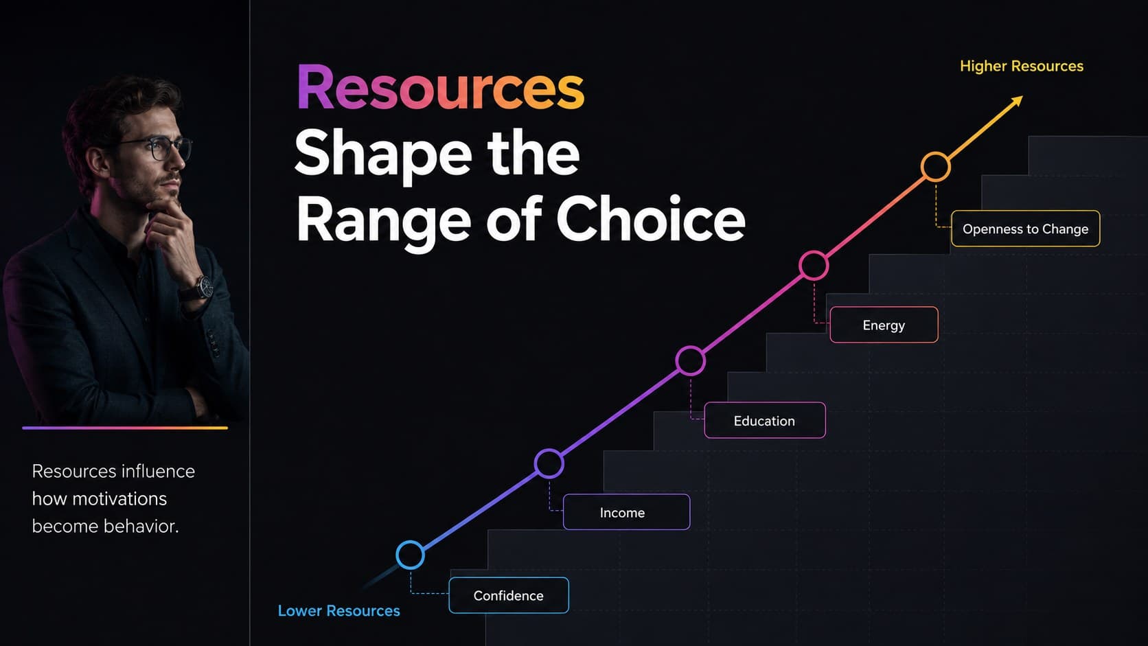VALS resources matrix showing how confidence, income, education, and energy influence consumer choices.
