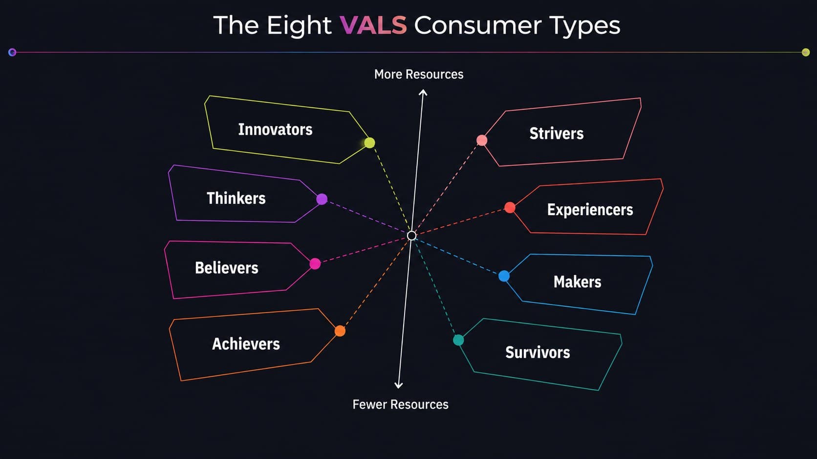 Audience lifestyle segmentation deck slide mapping the eight VALS consumer groups.