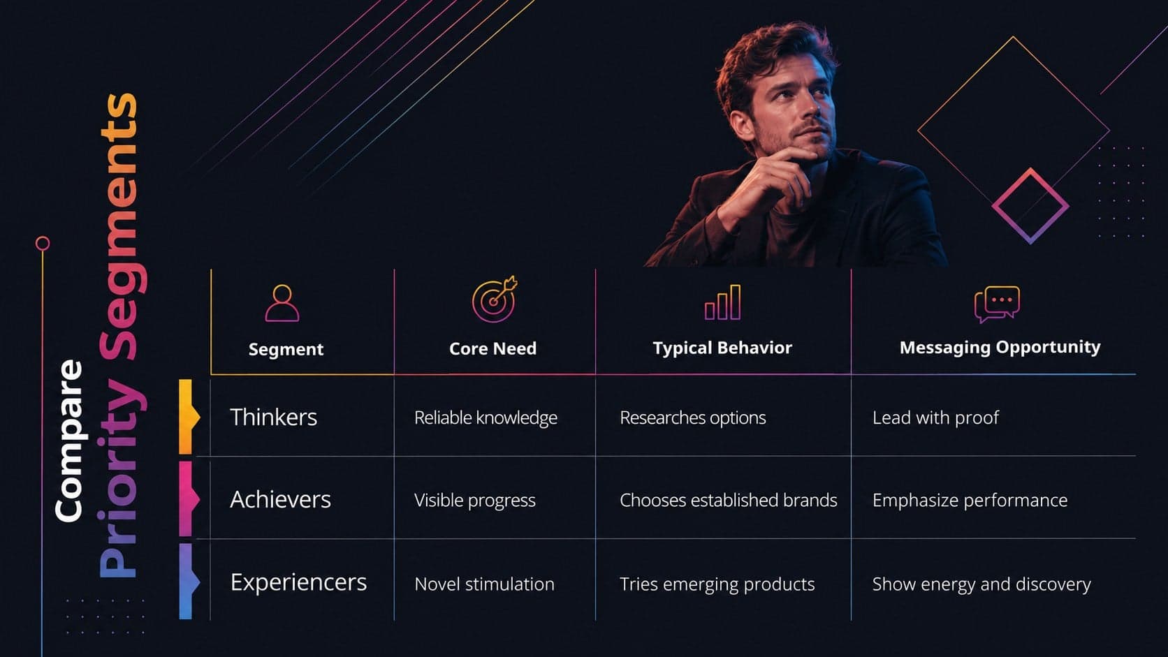 Consumer segment comparison slide contrasting needs, behaviors, and messaging opportunities.