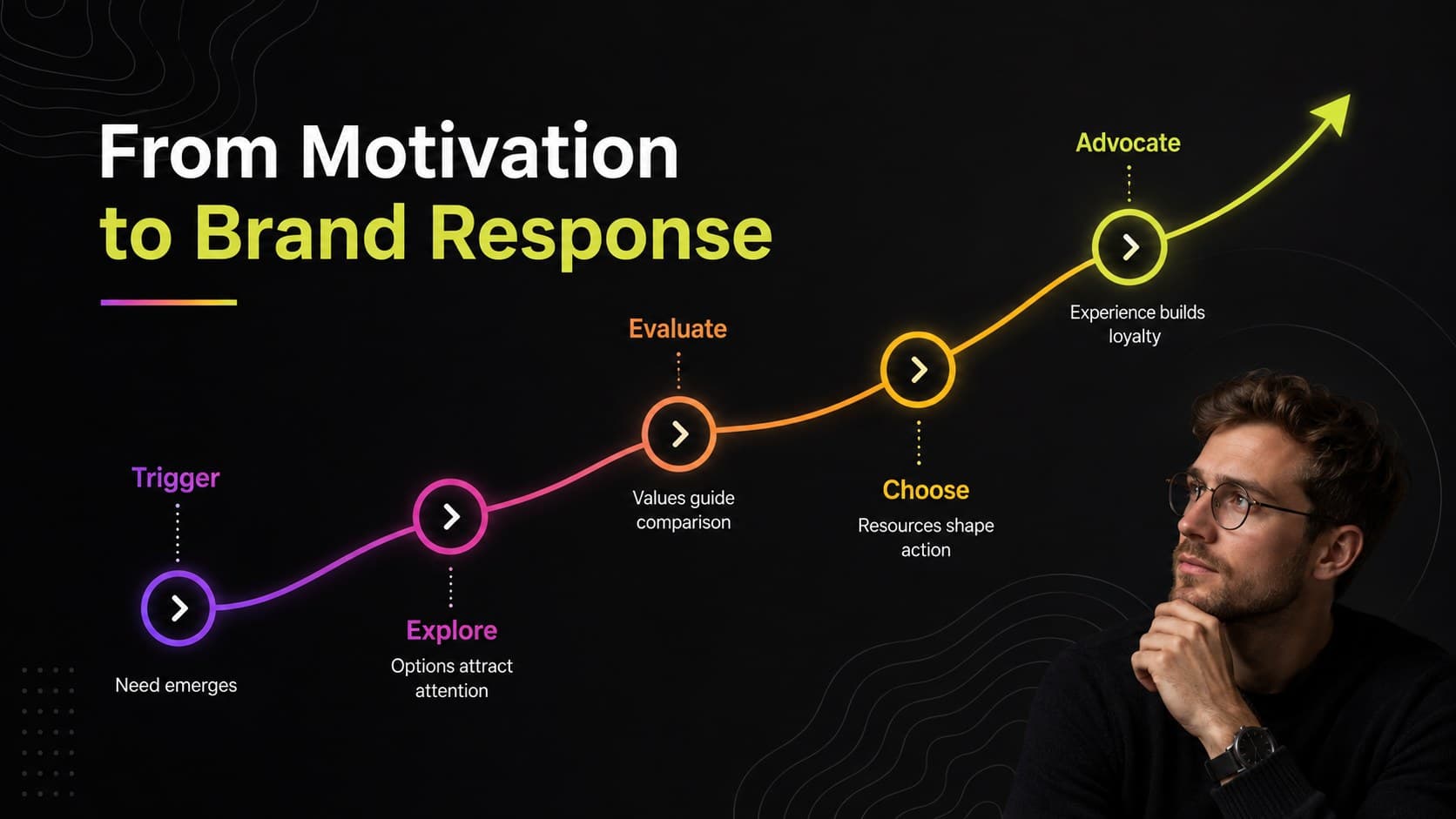 Brand strategy psychographics slide tracing a customer journey from trigger to advocacy.