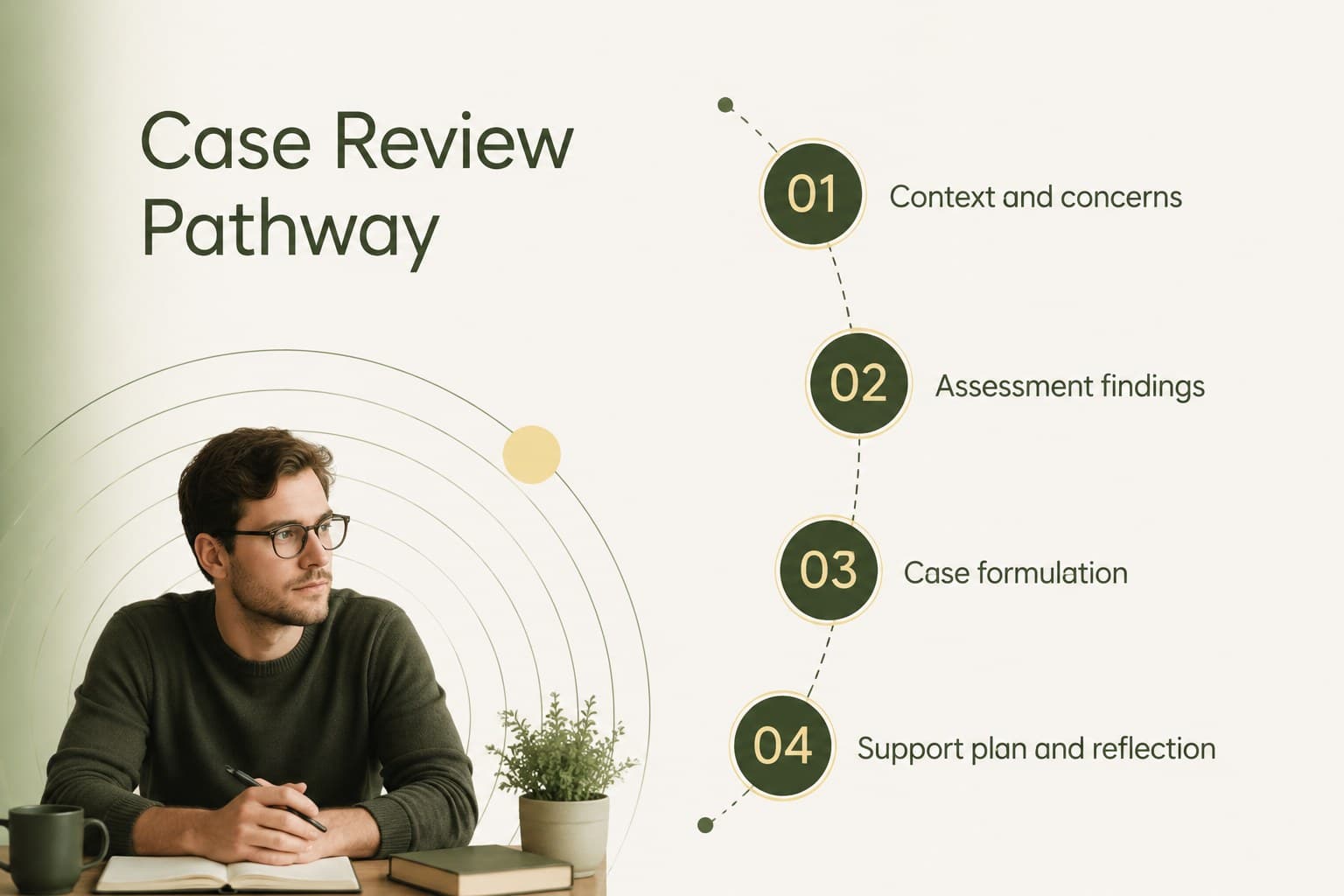 Psychology case review agenda outlining assessment, formulation, planning, and reflection.
