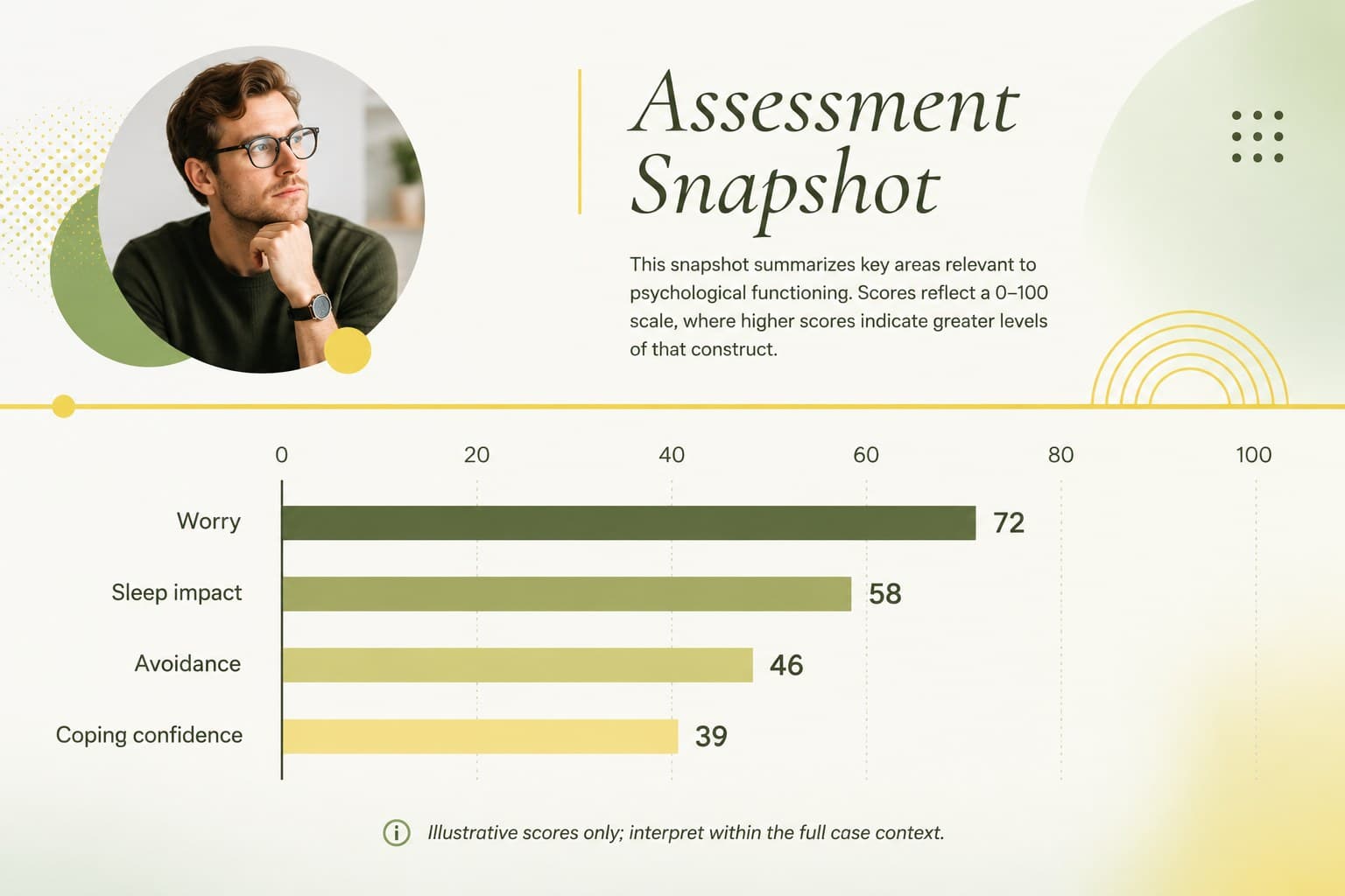 Psychological assessment results slide with fictional scores and an editable horizontal chart.