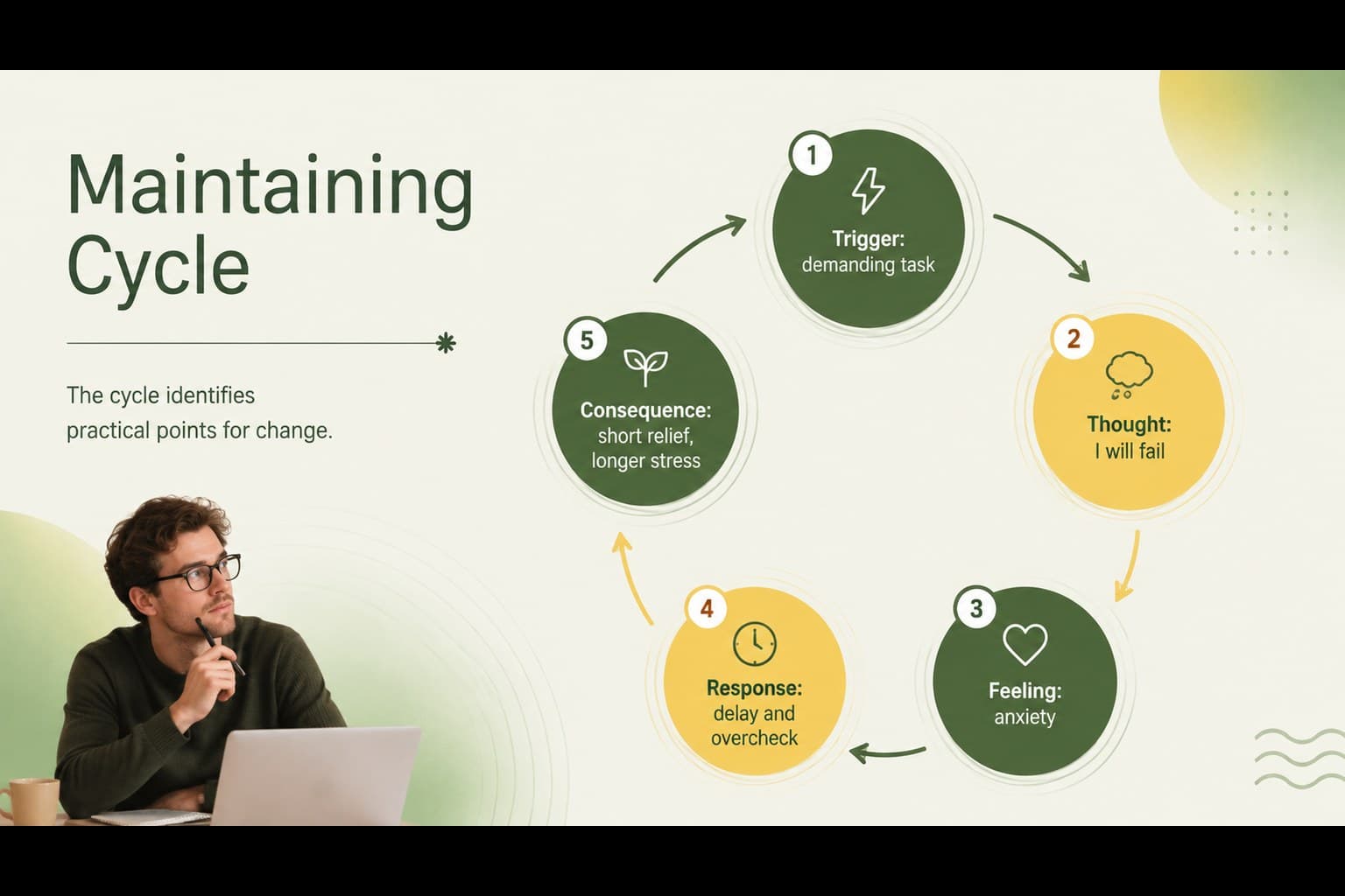 Clinical formulation slide connecting triggers, thoughts, responses, and consequences in a case cycle.