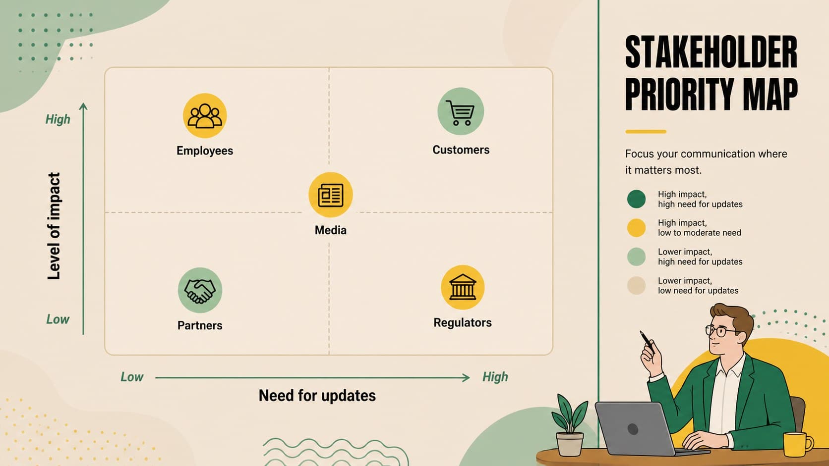 Stakeholder communication plan slide mapping employees, customers, media, partners, and regulators.
