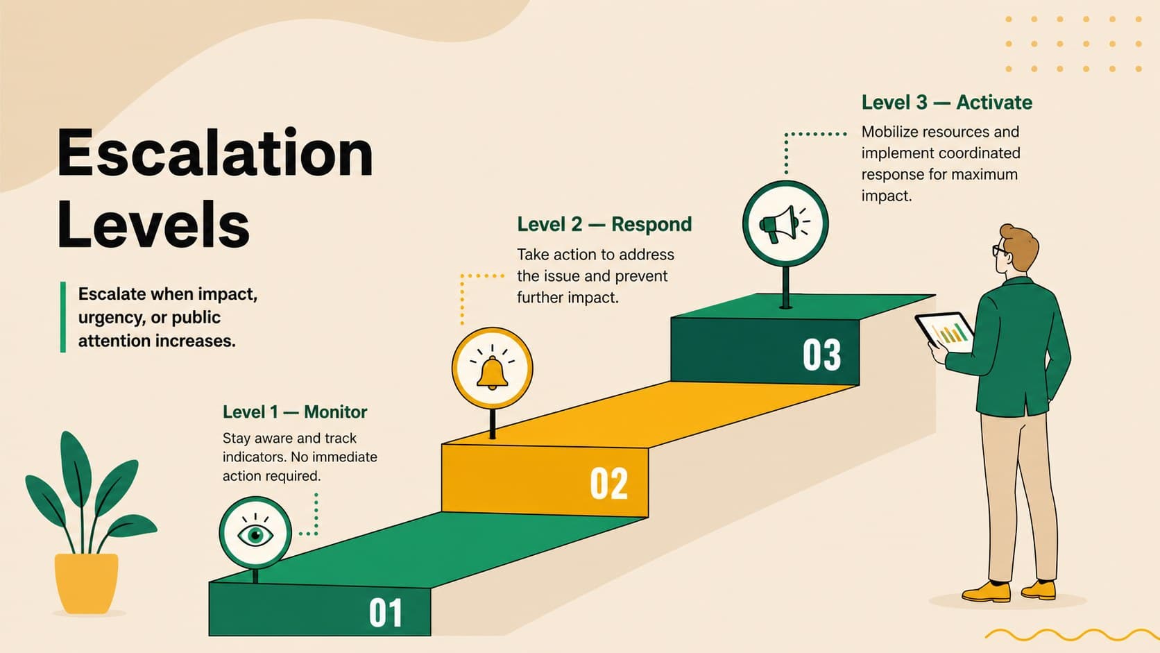 Crisis escalation matrix slide defining monitor, respond, and activate levels for communication teams.