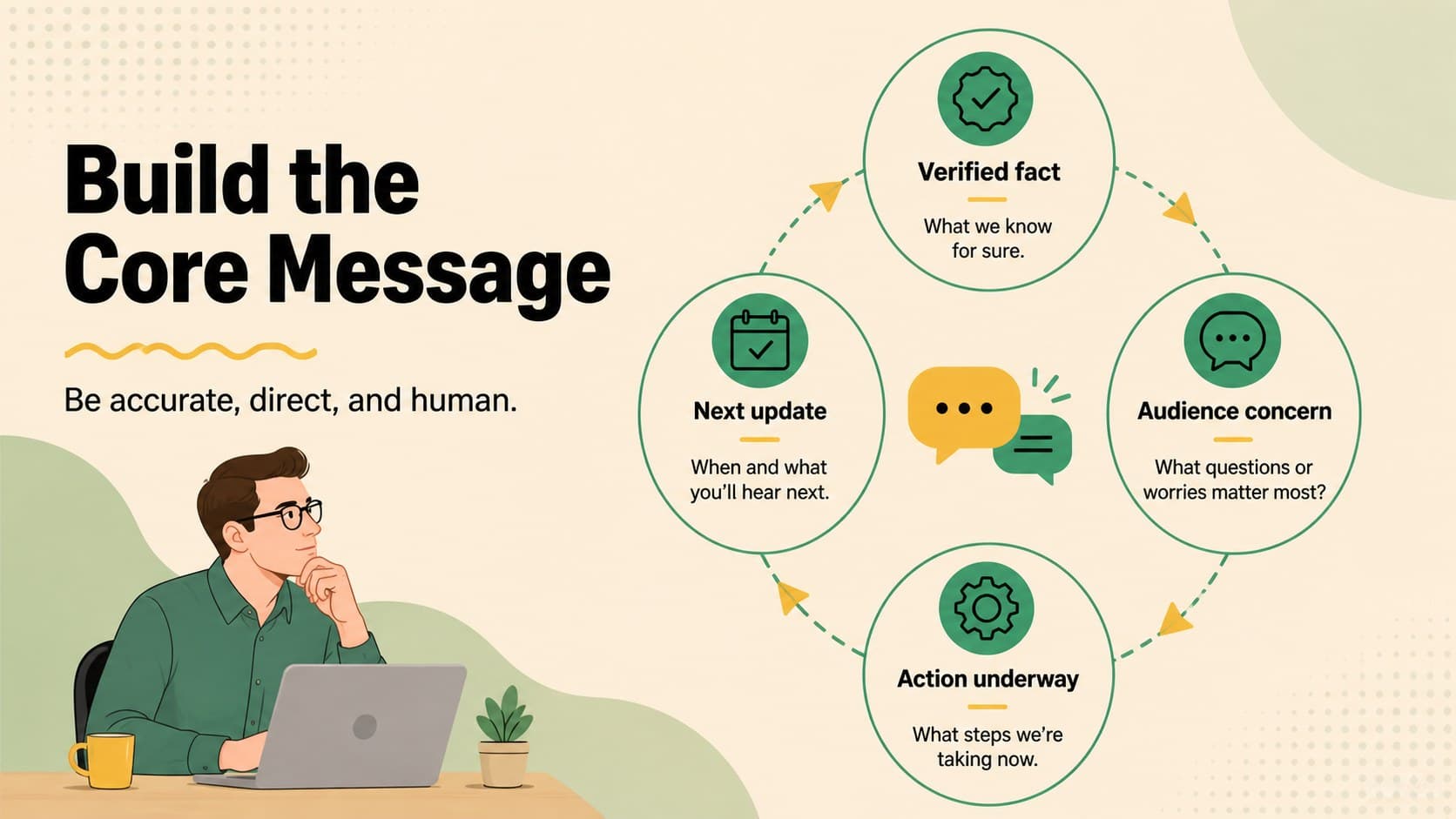 Crisis messaging framework slide organizing verified facts, audience concerns, actions, and next updates.