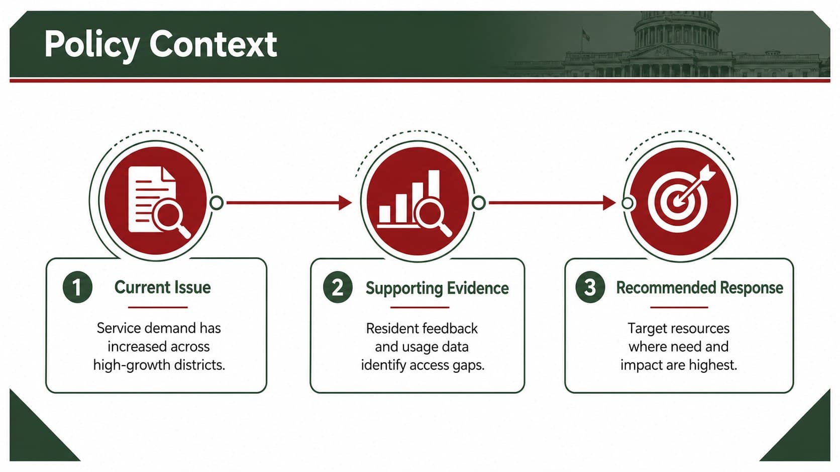 Public policy proposal slides showing the issue, evidence, and recommended government response.