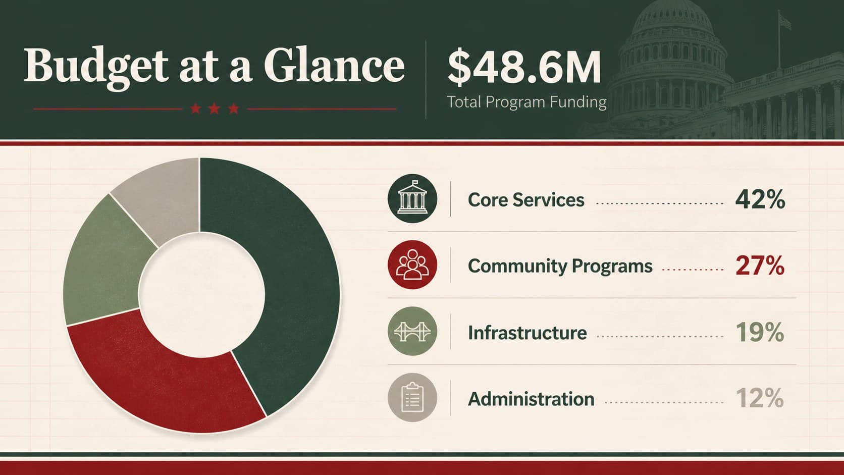 Government budget presentation template slide with funding allocations and fiscal priorities.