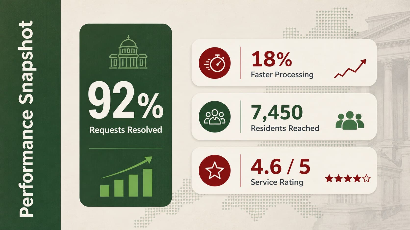 Government department report presentation displaying service access and community performance metrics.