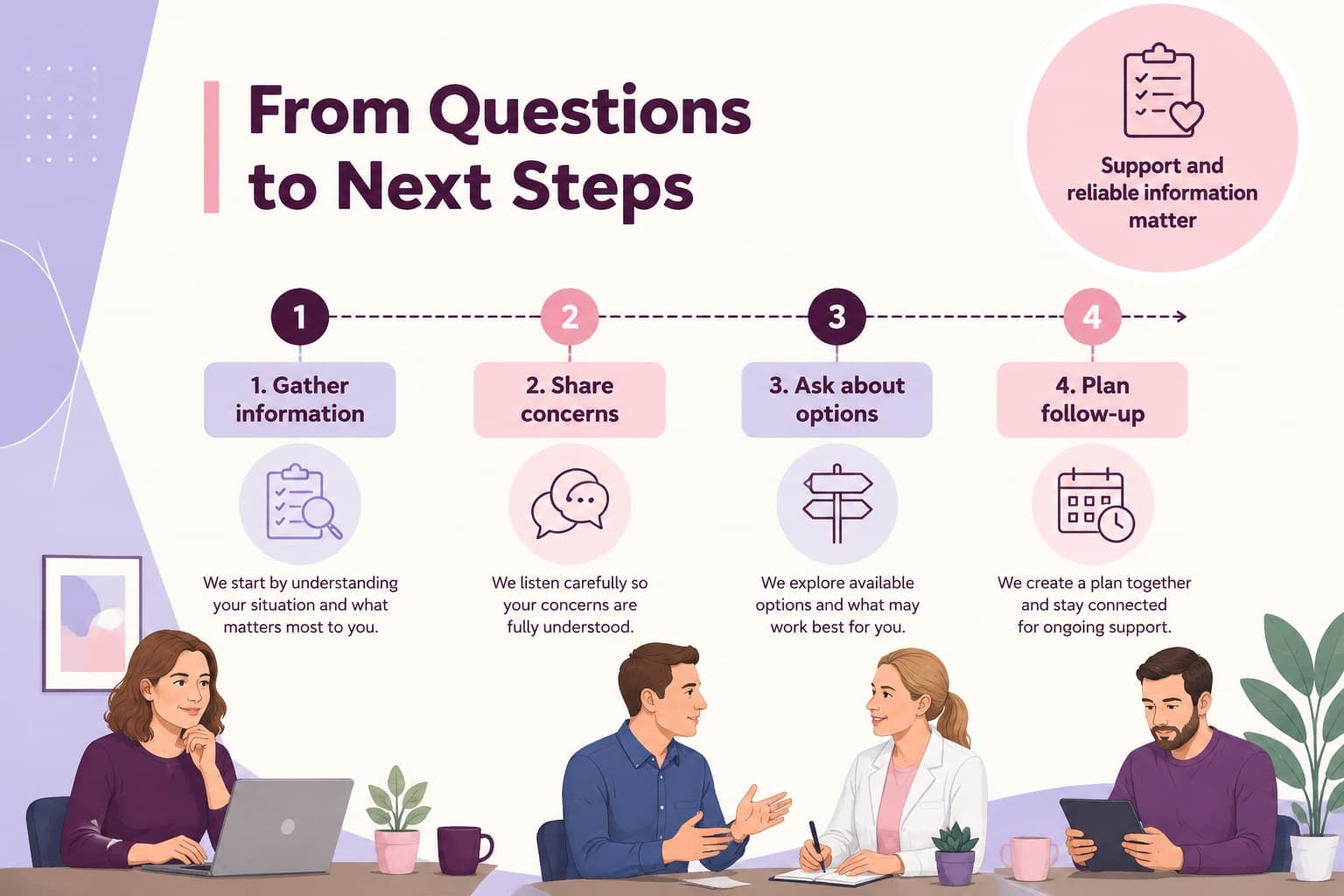 Patient education infographic slide mapping symptoms, care conversations, and supportive next steps in a purple visual system.