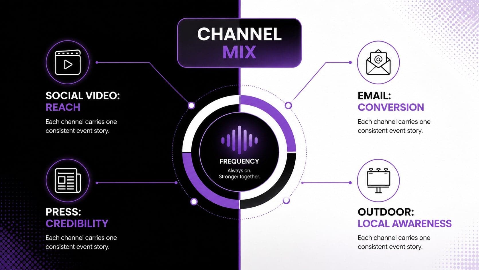 Live event marketing presentation slide comparing social, email, press, and outdoor channels.