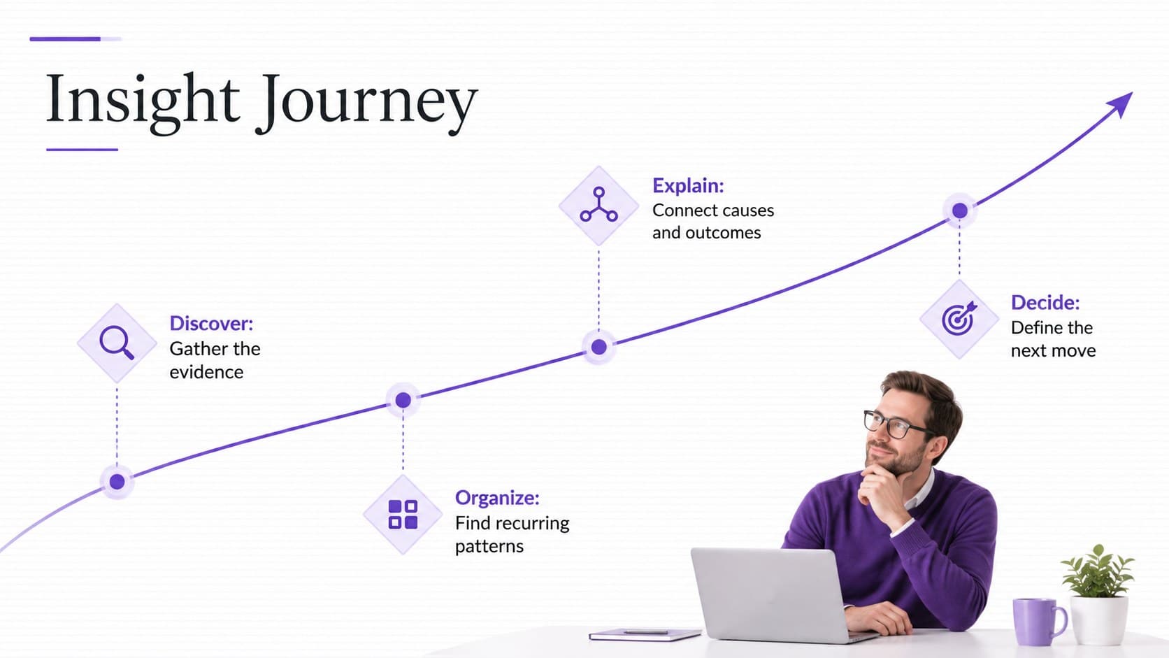 Minimalist purple project timeline slide showing four stages from discovery through decision.