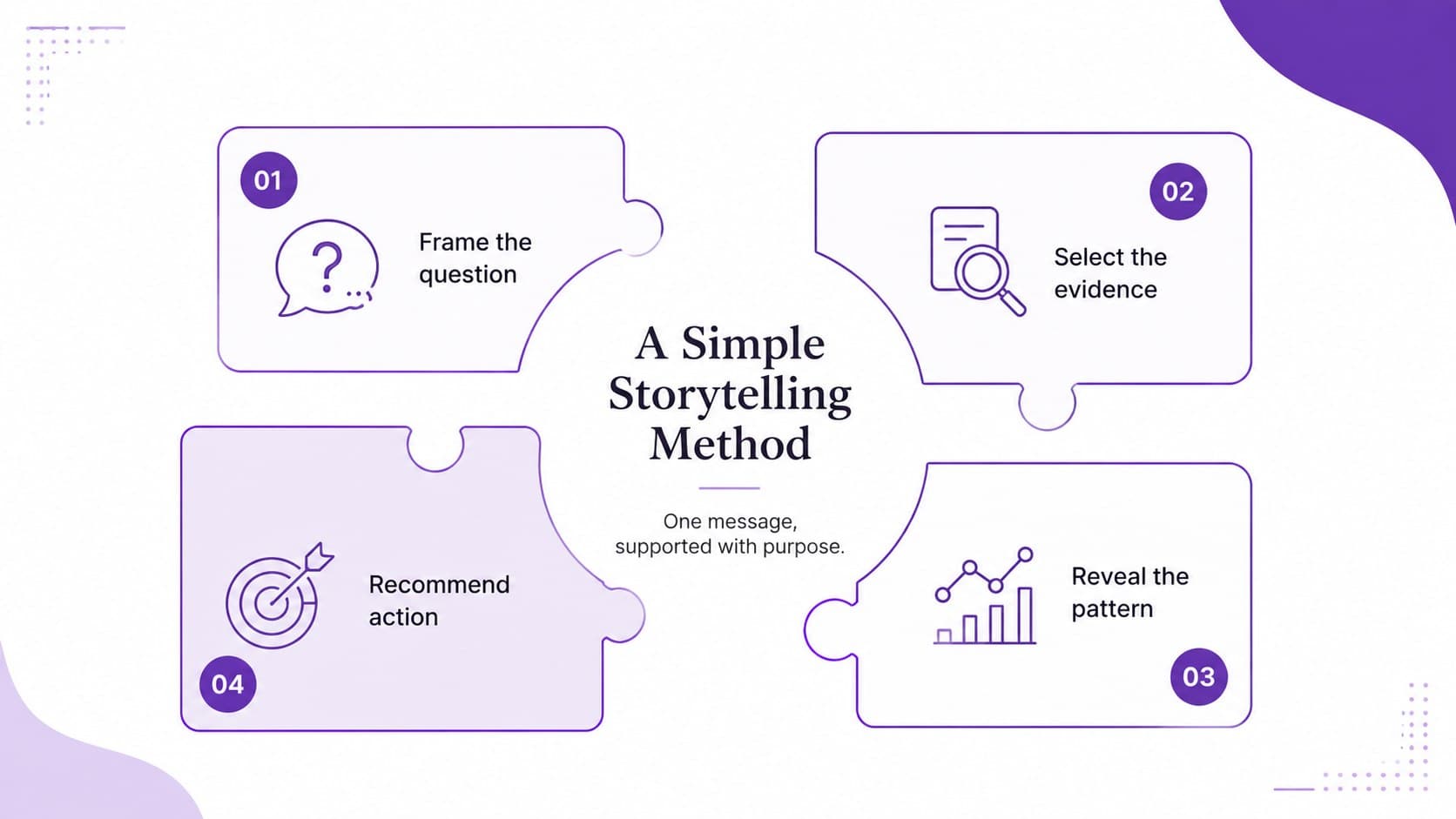 Purple process diagram presenting a four-step method for effective data storytelling.