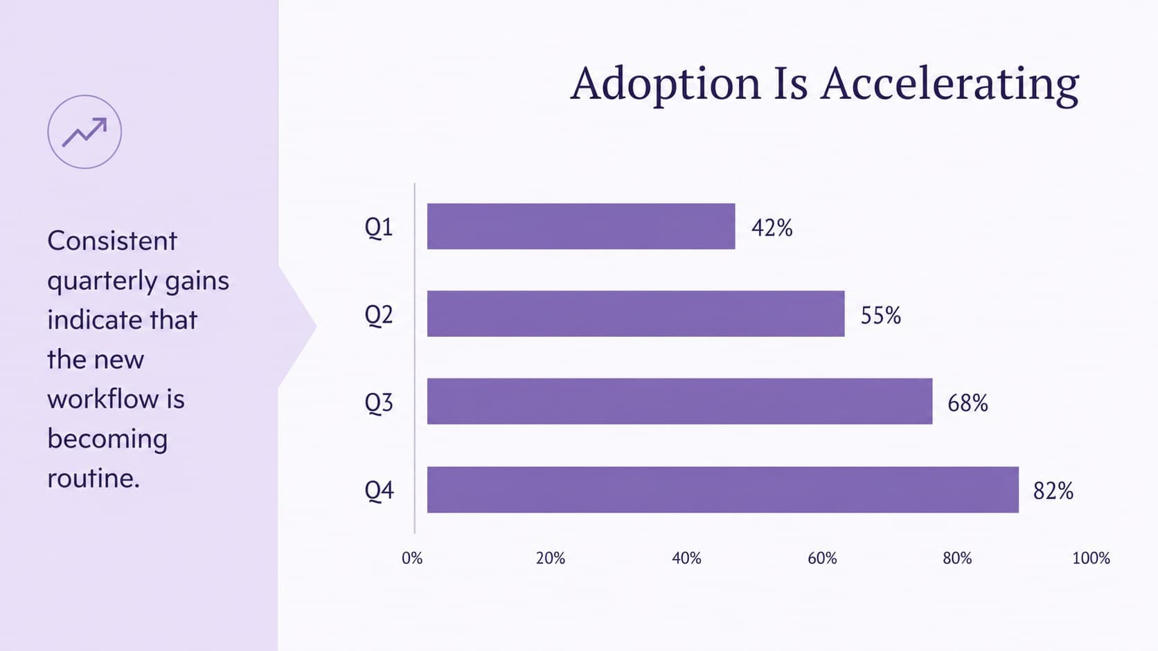 Modern purple bar chart slide comparing quarterly adoption results and highlighting steady growth.