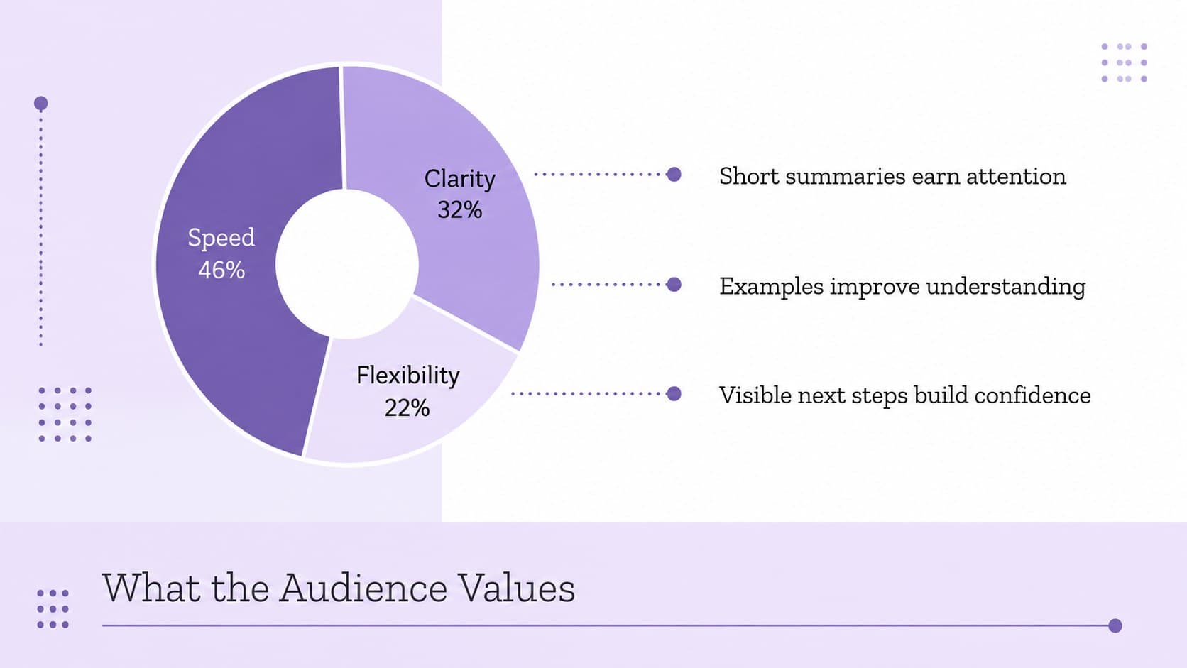 Purple audience insights slide with a segmented donut chart and three research findings.