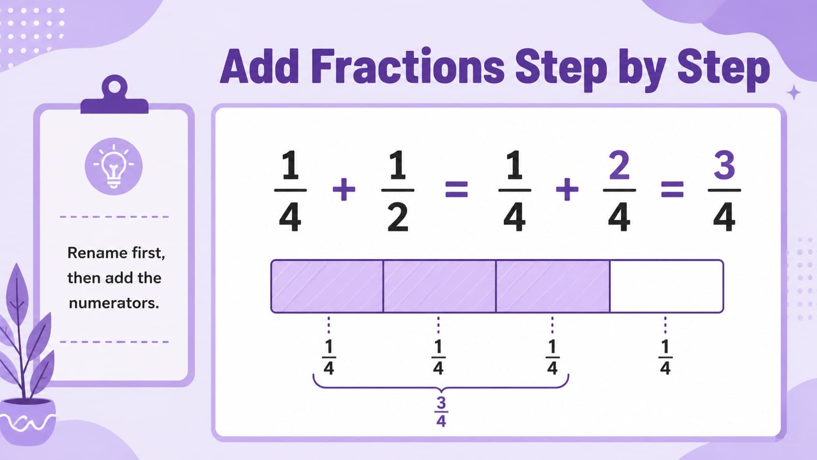 Middle school fraction addition lesson slide demonstrating how to add fractions with unlike denominators.