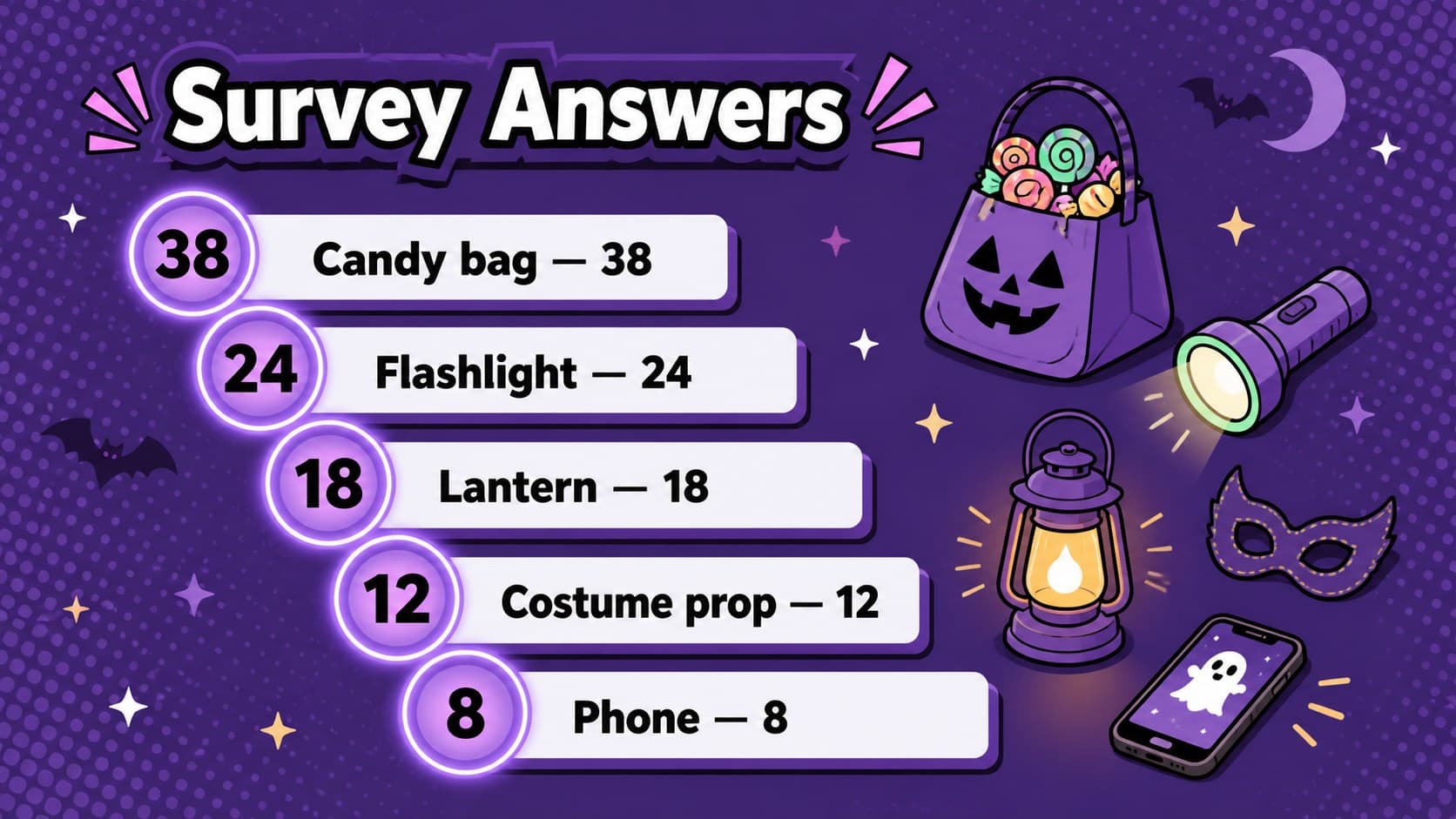 Halloween answer reveal board listing popular trick-or-treat items.