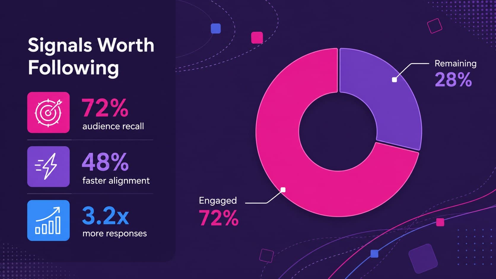 Purple data slide with a donut chart and three performance statistics in a bold geometric layout.