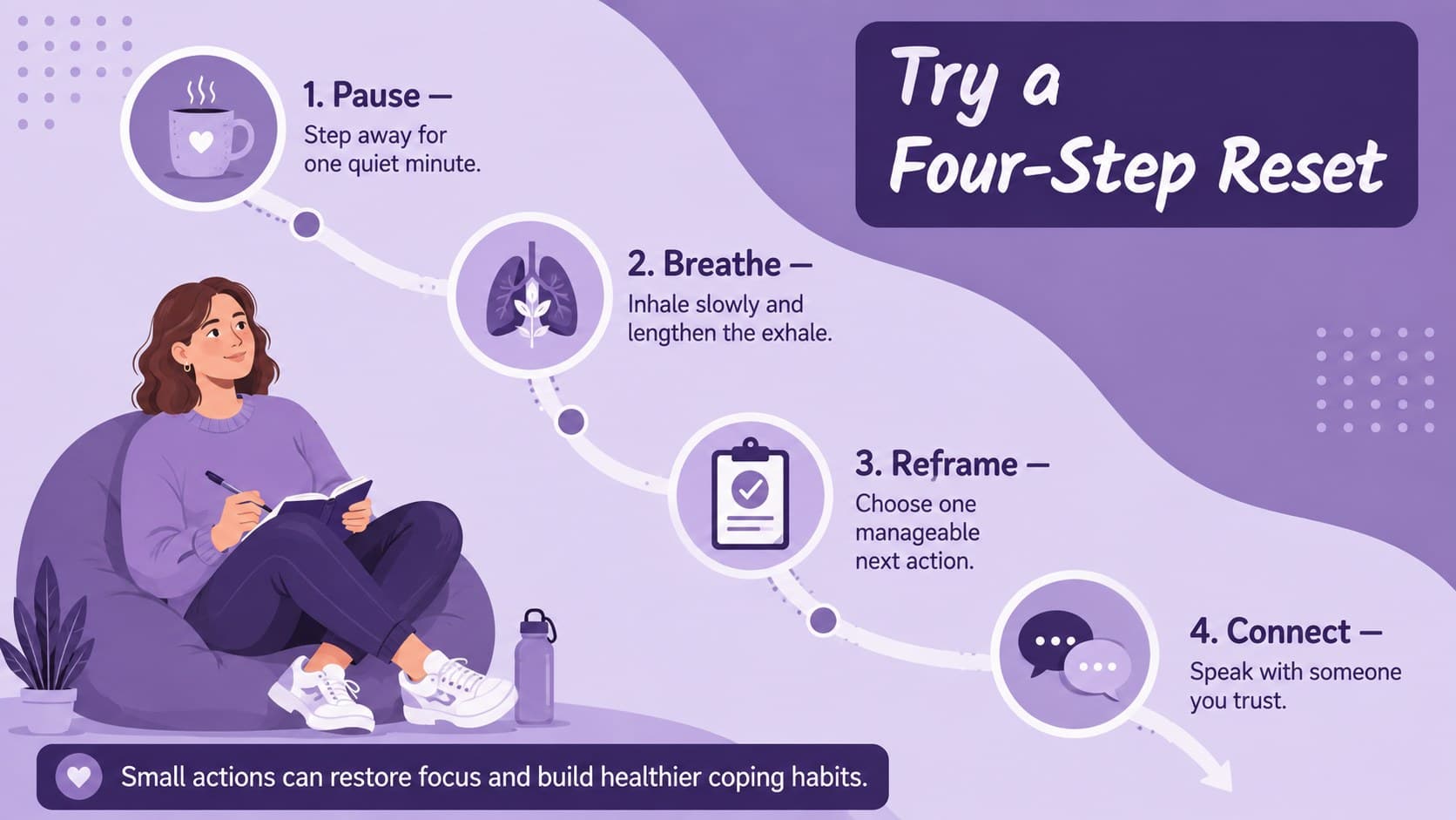 Editable stress prevention slide presenting a four-step reset plan with illustrated coping strategies.