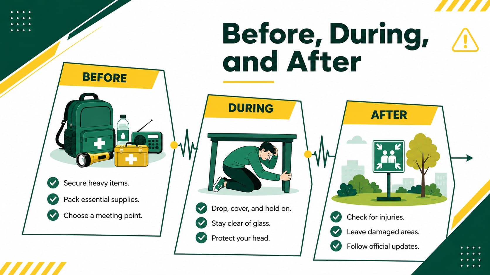 Earthquake preparedness infographic showing actions to take before, during, and after shaking.