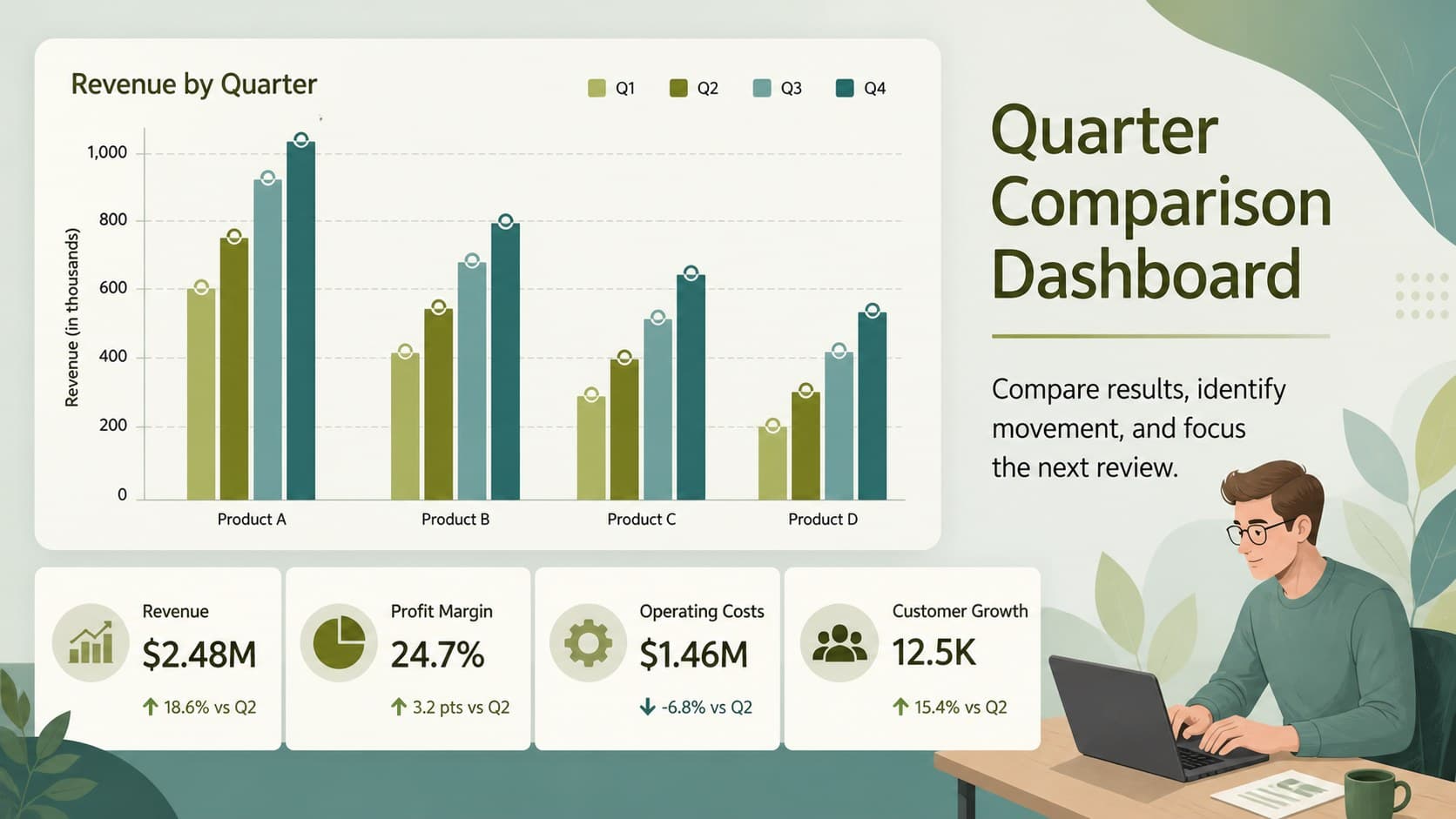 Business quarter comparison dashboard with green charts for revenue, profit margin, expenses, and customer growth.
