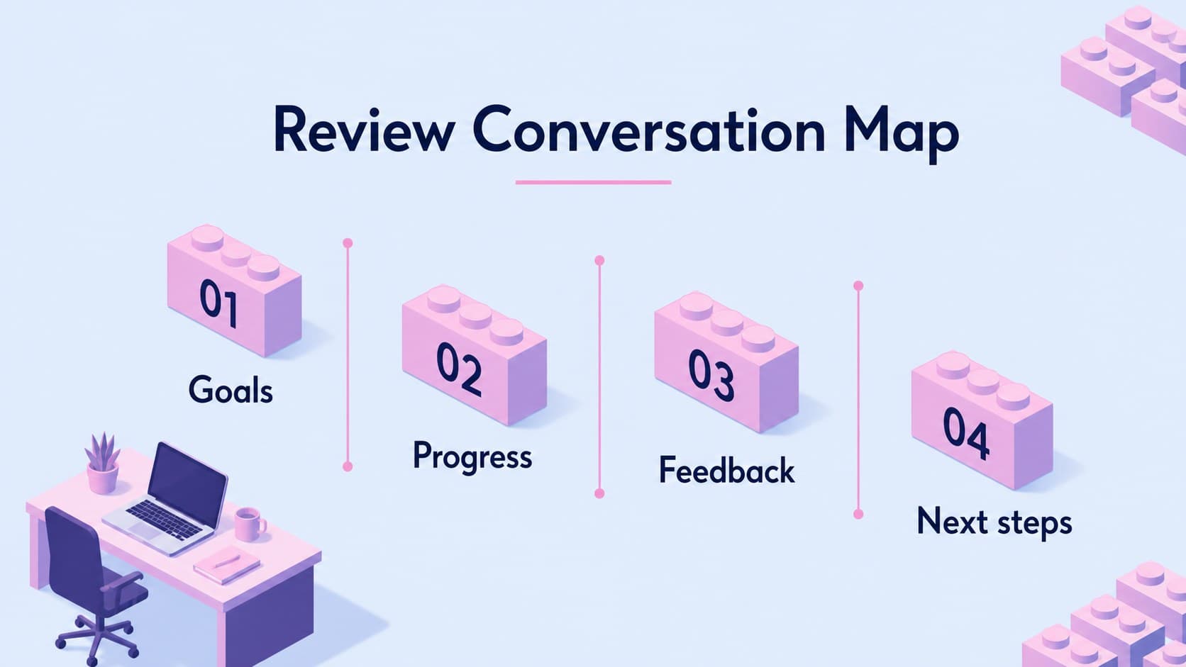 Agenda slide outlining goals, progress, feedback, and next steps for a quarterly employee performance review.