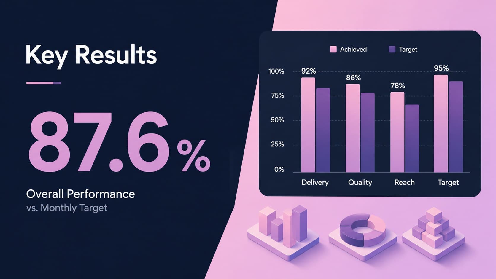 KPI dashboard slide for an editable performance conversation with blue and pink metrics.