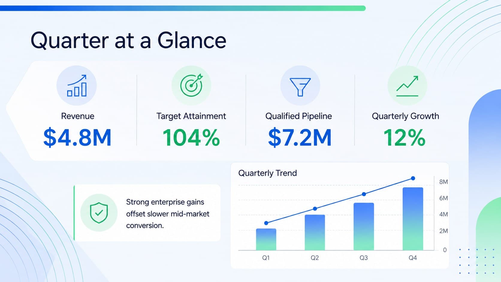 Executive sales update template slide summarizing quarterly revenue, target attainment, pipeline value, and growth.