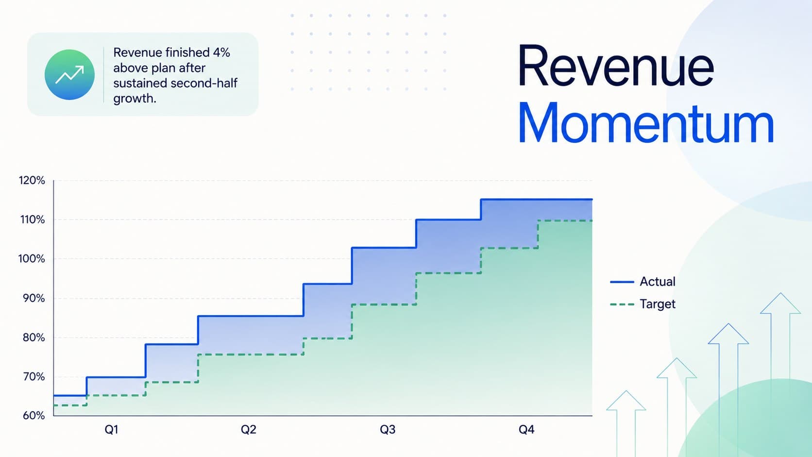 Quarterly sales review presentation slide with a revenue trend chart comparing actual results against targets.
